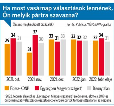 Erősített az ellenzék a bizonytalanok között a Publicus intézet szerint