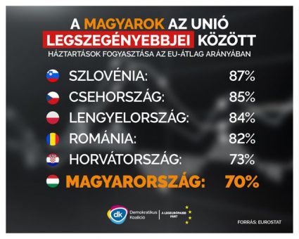 Magyarok az Unió legszegényebbjei között - Dobrev Klára DK EU tag