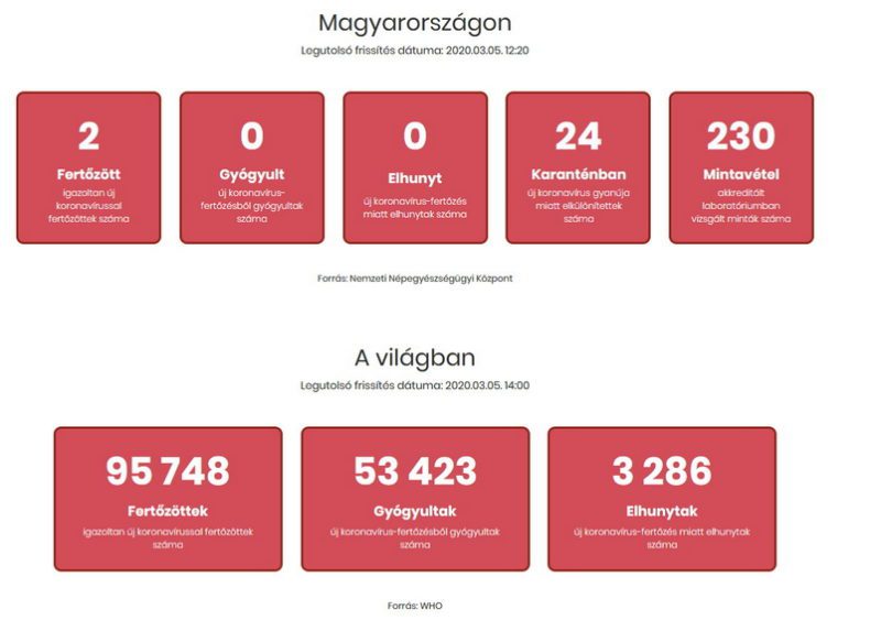 koronavirus-fertőzés Magyarországon, koronavírus fertőzés világjárvány